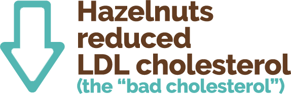 Hazelnuts Reduced LDL Cholesterol V3 Sub headline: Hazelnuts Reduced LDL Cholesterol.